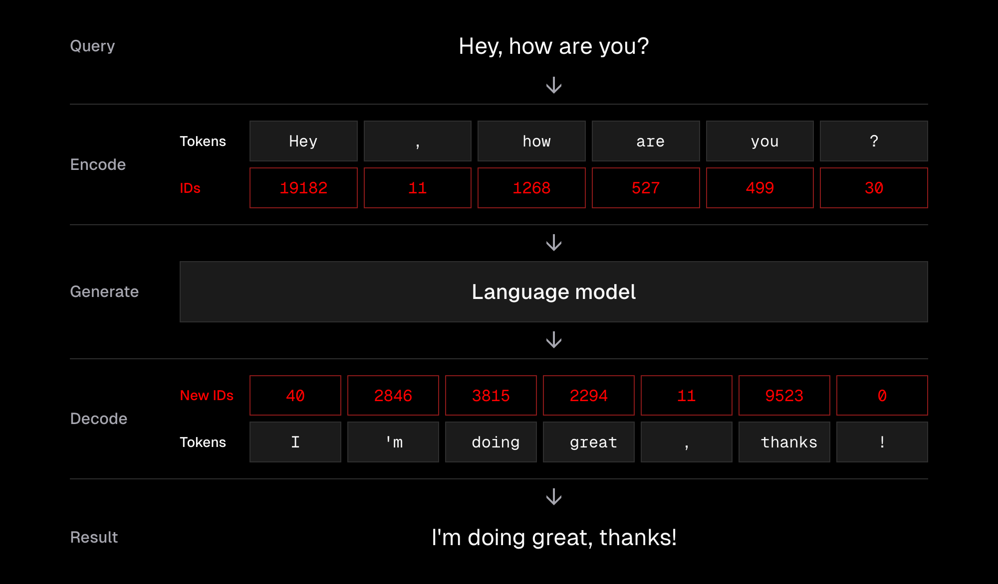 Vertical LLM interaction using cl100k_base. “Hey, how are you?” encodes to token IDs 19182, 11, 1268, 527, 499, 30. A language model generates new IDs 40, 2846, 3815, 2294, 11, 9523, 0, which decode to the illustrative response “I’m doing great, thanks!” Token chunks are gray; IDs are red. Leading spaces are preserved.