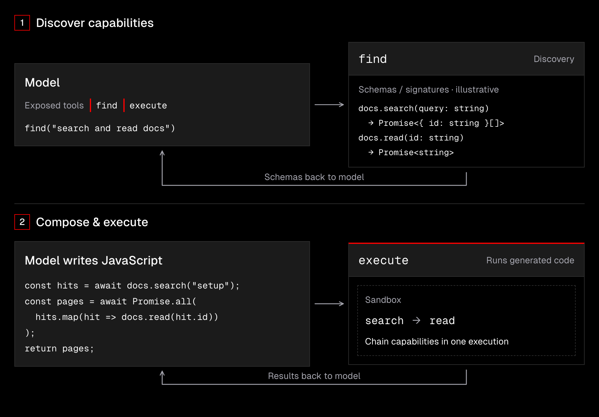 Code mode in two steps. The model is exposed to find and execute. First, find returns capability schemas and signatures. Then the model writes JavaScript that chains search results into read calls. Execute runs the code in a sandbox and returns results to the model. The docs capabilities and code are illustrative.