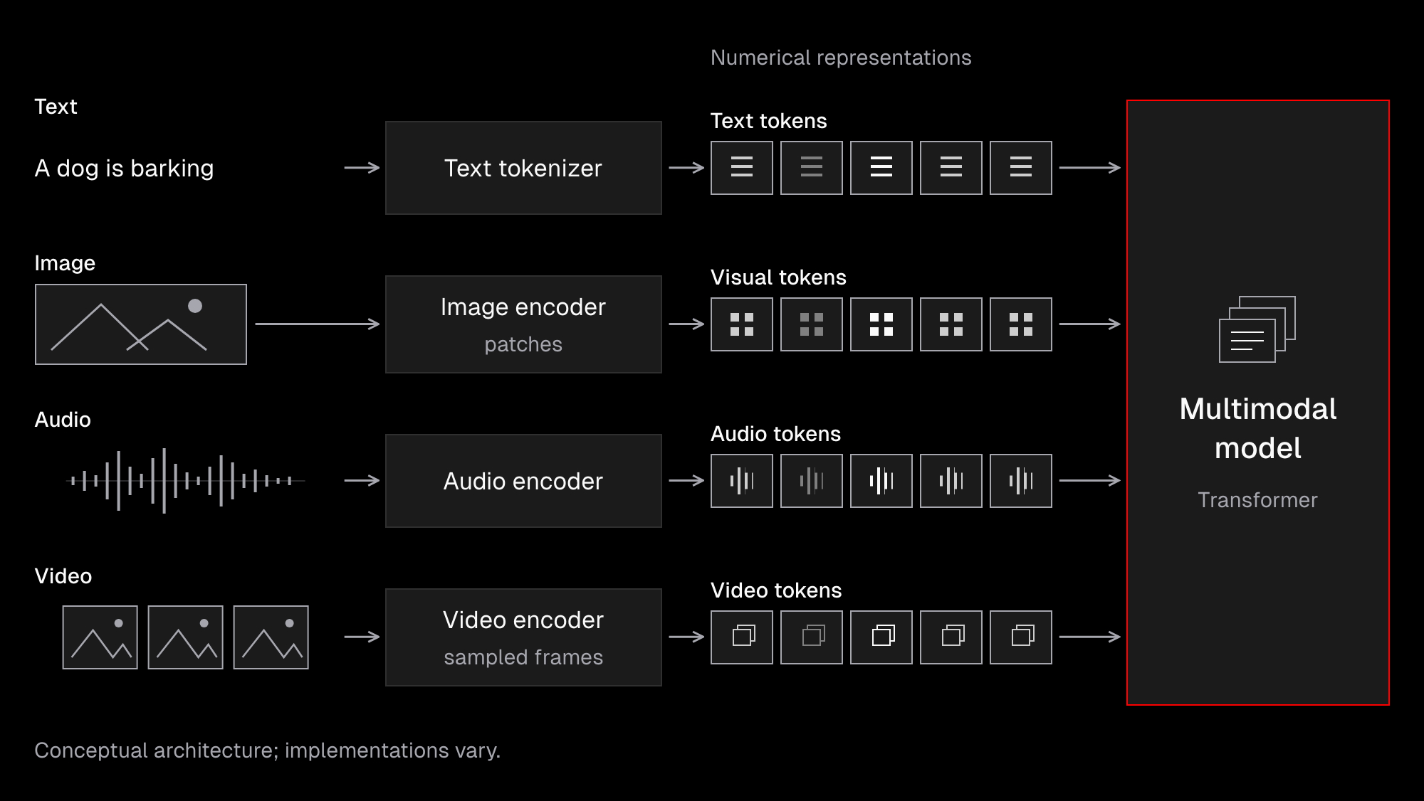 Text, image, audio and video pass through separate tokenizers or encoders before their numerical token representations enter a shared transformer labeled Multimodal model. Text uses “A dog is barking” (cl100k_base); other token sequences are schematic. Distinct internal patterns identify each modality. Conceptual architecture; implementations vary.
