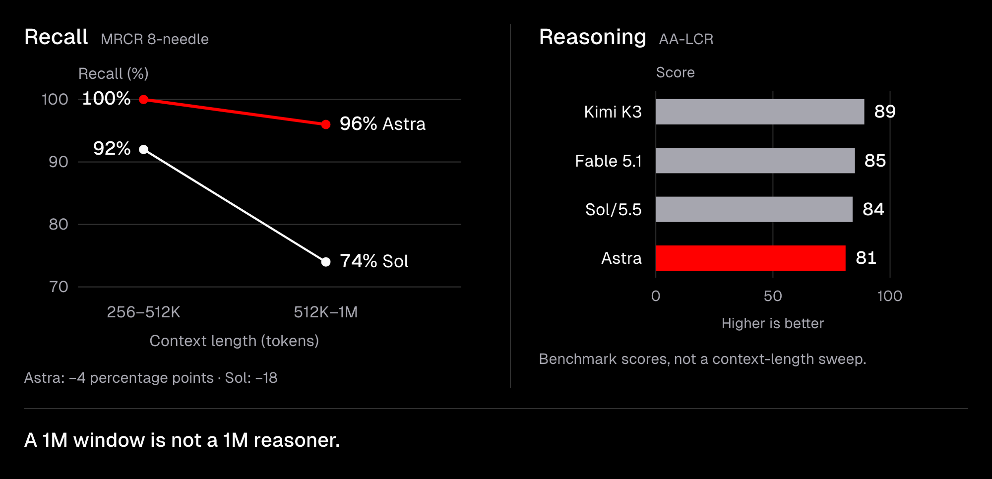 Recall and reasoning are different capabilities. On MRCR 8-needle, Astra falls from 100% at 256–512K tokens to 96% at 512K–1M; Sol falls from 92% to 74%. AA-LCR scores rank Kimi K3 89, Fable 5.1 85, Sol/5.5 84, and Astra 81. Recall uses a zoomed 70–100% axis; reasoning scores are not a context-length sweep.
