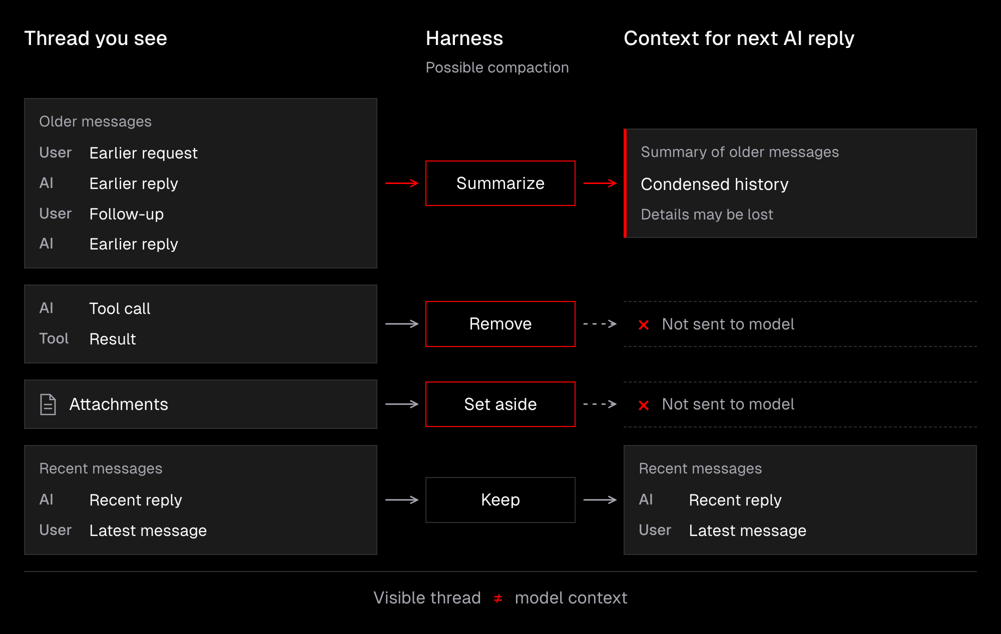 Illustrative harness compaction of a user–AI thread. Older messages become a shorter summary, tool calls and results are removed from the model input, and attachments are set aside. Recent messages are retained. The visible thread is not the same as the context the model receives for its next reply; compaction choices vary by harness.