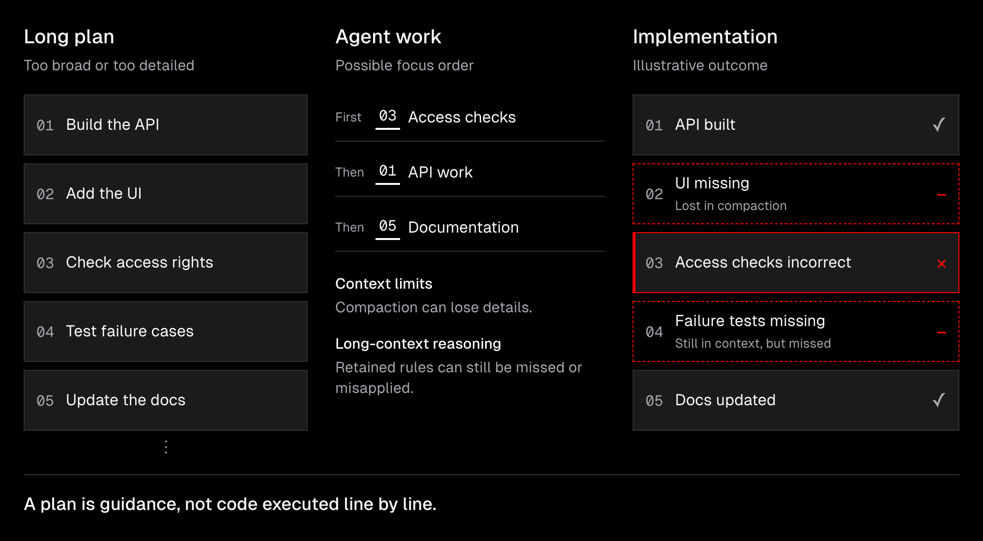 Illustrative long plan and agent implementation. The agent addresses items 03, 01 and 05 rather than executing the plan line by line. Item 02 is lost during compaction, item 04 is retained but missed, and item 03 is implemented incorrectly. Overly broad or detailed plans can strain context limits and long-context reasoning; these are possible failures, not measured outcomes.