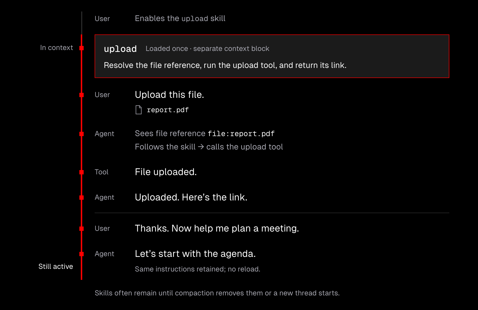 Illustrative conversation: the user enables the upload skill, which is loaded once as a separate context block, then sends report.pdf. The agent sees a file reference and follows the skill to call the upload tool. A red line shows the skill remaining in context as the conversation moves to meeting planning. Actions are gray; message text is off-white. Skills often remain until compaction removes them or a new thread starts.