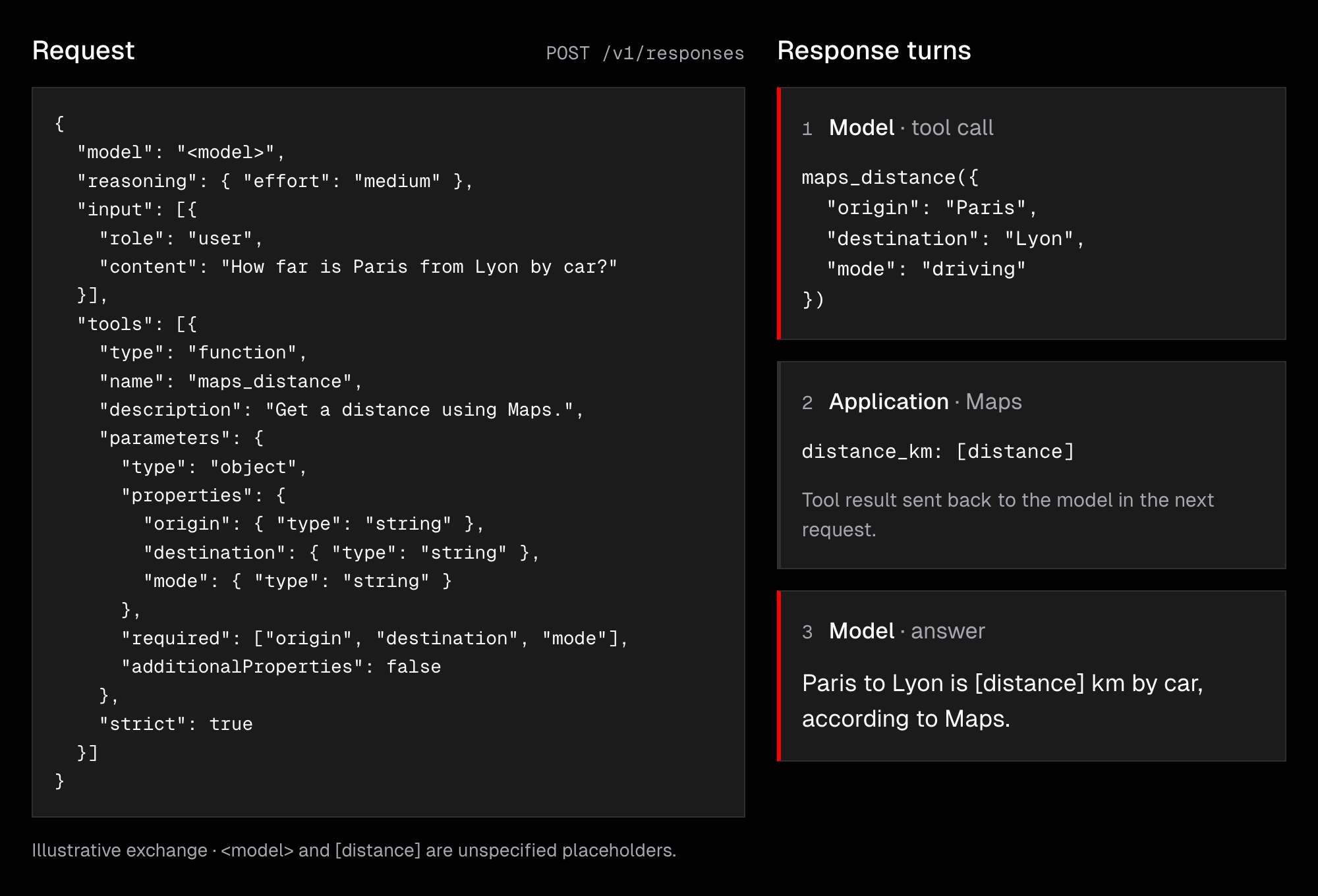 Illustrative Responses API exchange. A JSON request asks for the driving distance from Paris to Lyon and defines a Maps tool. The model requests the tool, the application returns its result in a new request, and the model answers. Model and distance values are unspecified placeholders. Static, simplified turns.