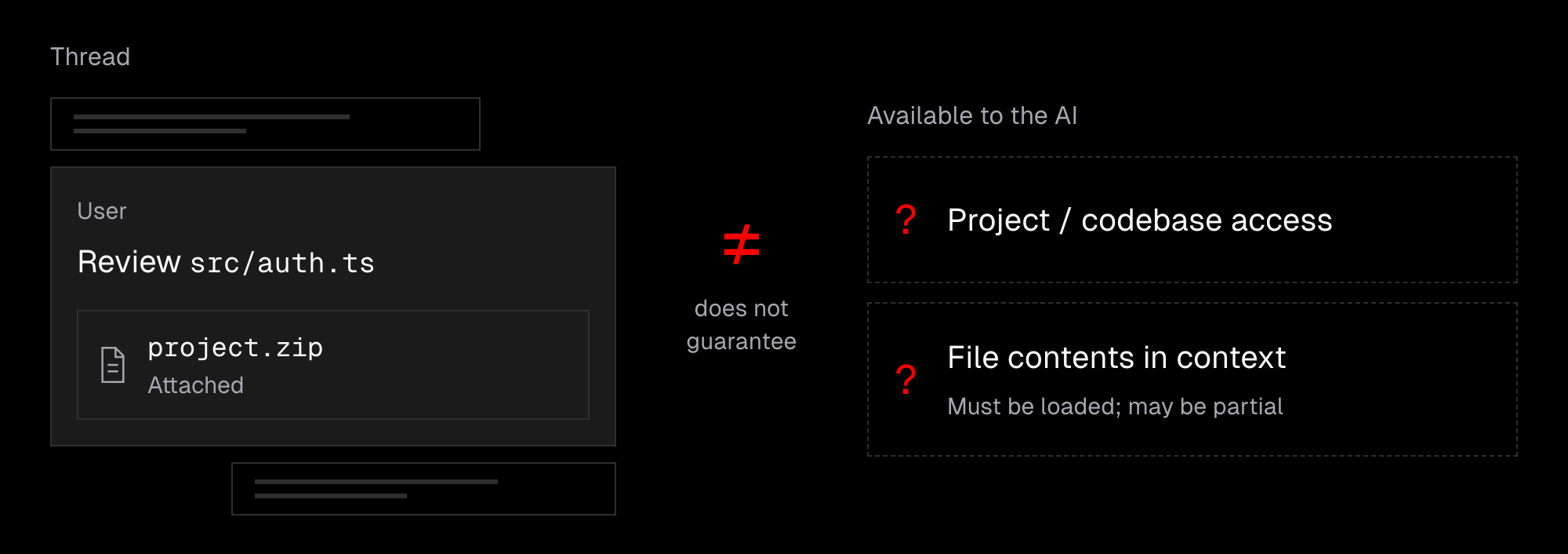 Illustrative thread with a reference to src/auth.ts and an attached project.zip. Their presence does not guarantee project or codebase access, or that file contents are in the model’s context. Contents must be loaded and may be absent or partial.