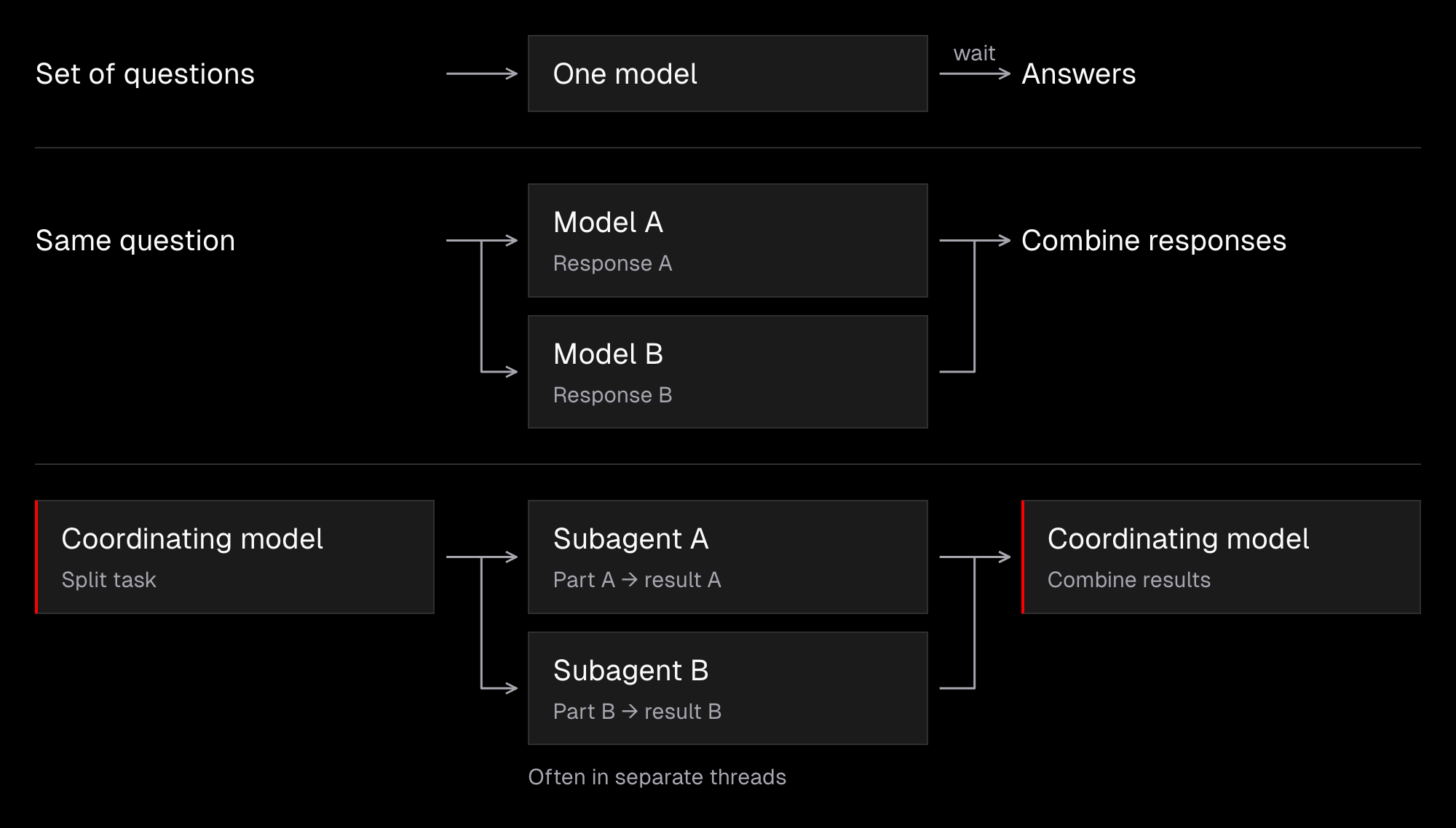 Three ways to organize AI work: send a set of questions to one model and wait for answers; send the same question to multiple models and combine their responses; or have a coordinating model split a task among subagents, often in separate threads, then bring their results together. A and B denote illustrative parallel branches.