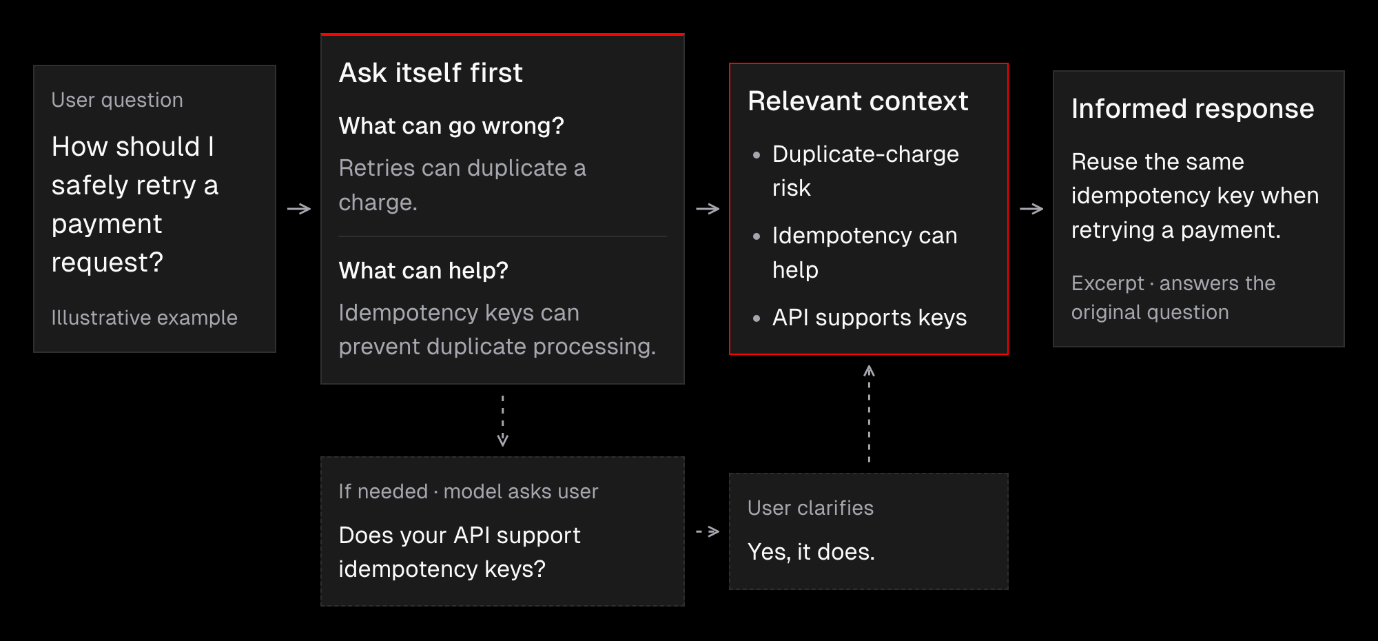 Illustrative self-querying flow for payment retries. A user asks a question. Before responding, the model asks and answers supporting questions about duplicate charges and idempotency. If needed, it asks the user whether the API supports idempotency keys. These answers build relevant context for a better-informed response to the original question.