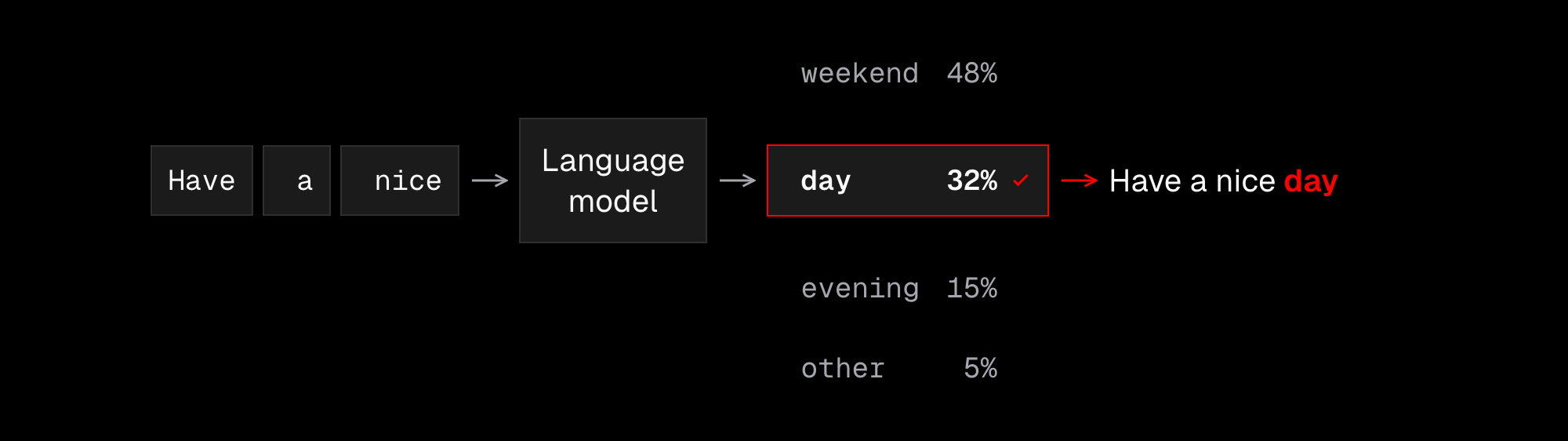 Tokens for “Have a nice” (cl100k_base) feed a language model. Illustrative, invented next-token probabilities: weekend 48%, day 32%, evening 15%, other 5%. The selected new token, “ day”, is not the most probable; it decodes into the continuation “Have a nice day”.