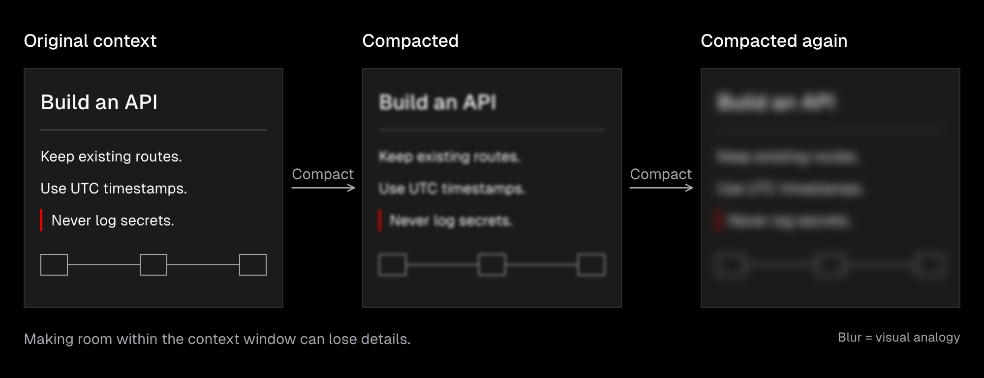 Three copies of illustrative project notes become progressively blurred after successive context compactions. Compaction helps a long agent thread stay within the context window, but details may be lost. Blur is a visual analogy, not literal image processing or a measured rate of information loss.