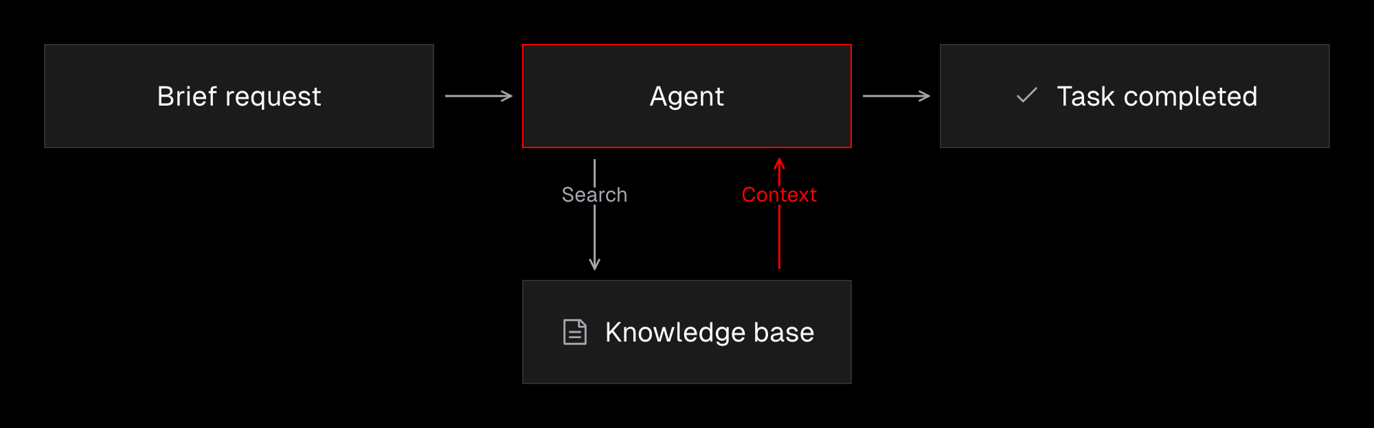 An agentic thread runs from a brief request through an agent to a completed task. The agent searches an external knowledge base and receives context that was not included in the request.