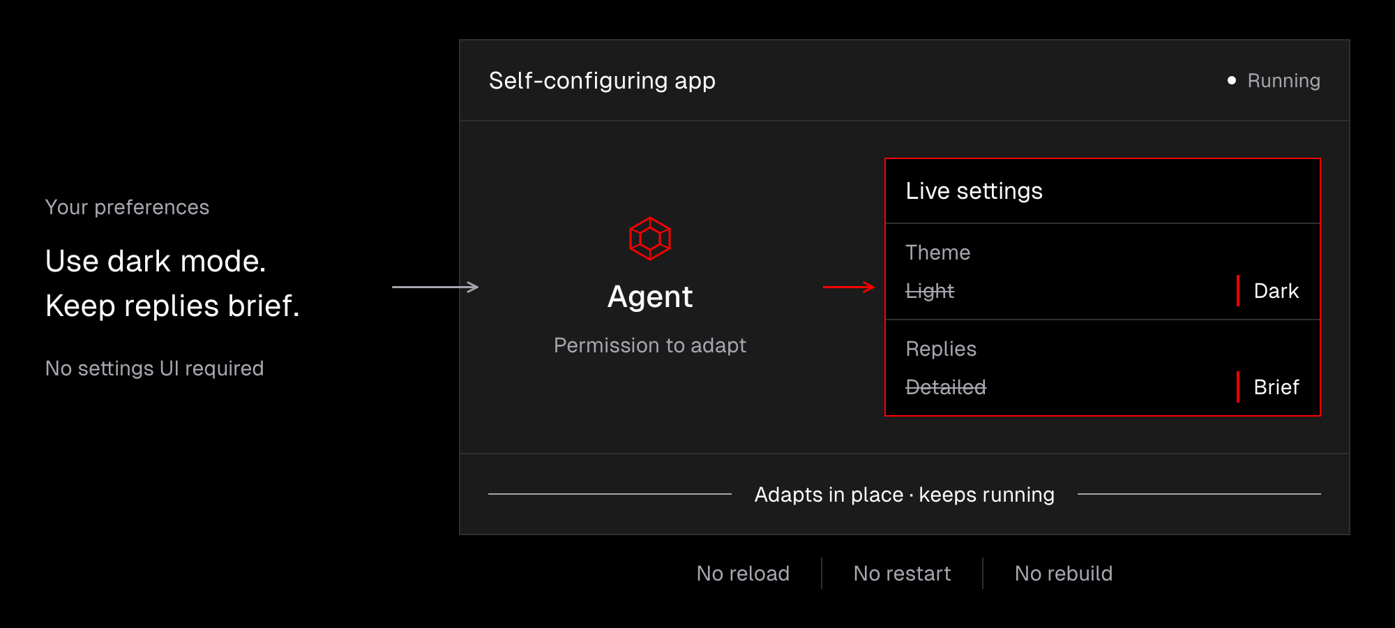 Conceptual self-configuring software: your preferences guide an authorized agent inside the running app. The agent updates live settings without using a settings interface or reloading, restarting, or rebuilding. Illustrative changes: light to dark theme and detailed to brief replies.