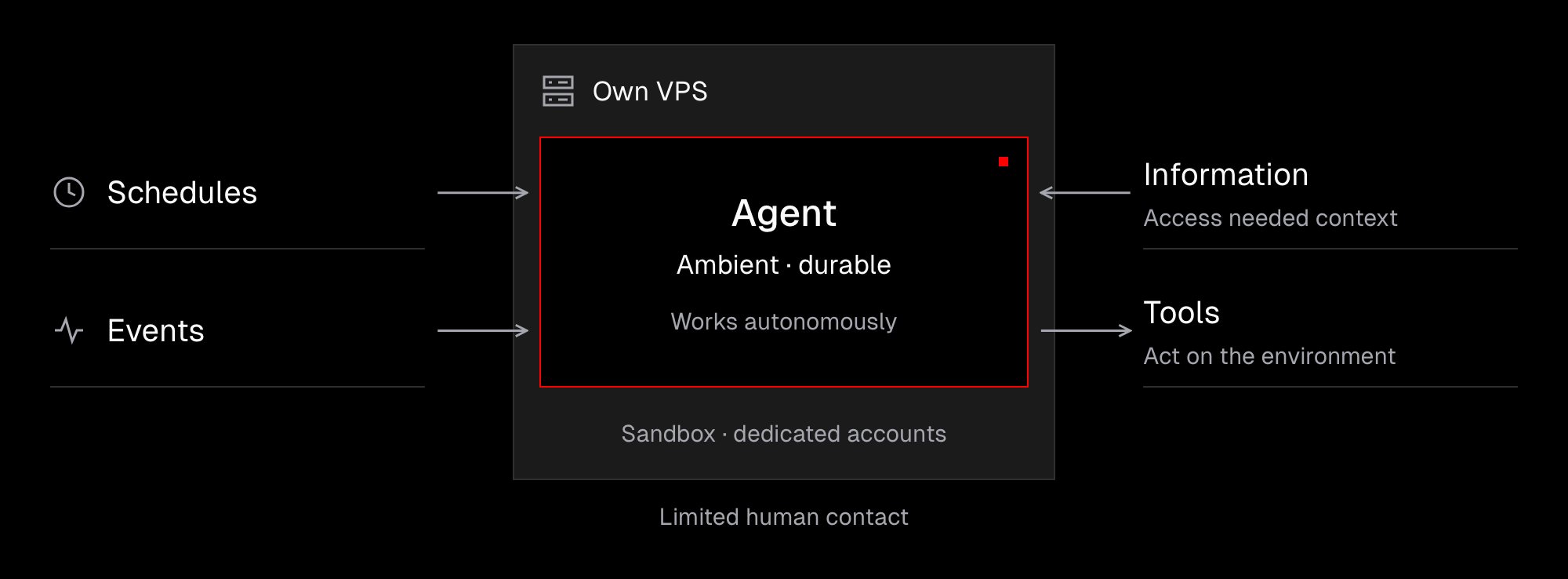 An ambient, durable agent lives on its own VPS in a sandbox with dedicated accounts. Schedules and events trigger it; information flows in and tools let it act on its environment. It works autonomously with limited human contact.