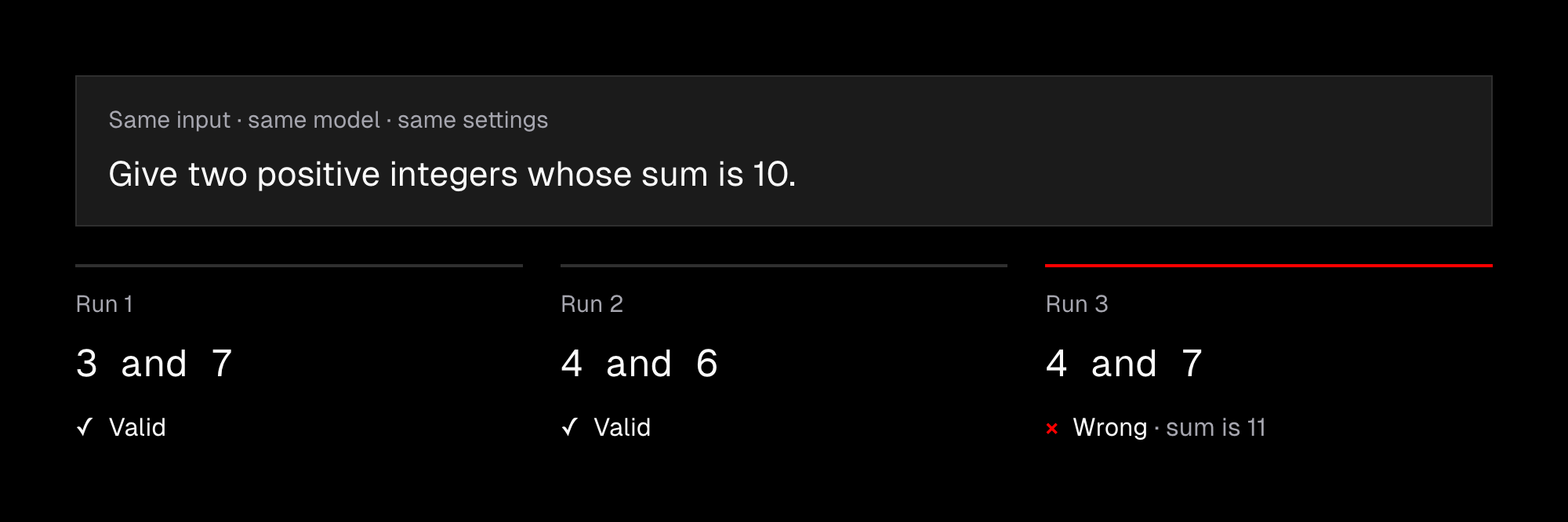 Illustrative repeated runs with the same input, model and settings: asked for two positive integers summing to 10, the model returns 3 and 7, 4 and 6, or 4 and 7. The first two answers are valid; the third is wrong because its sum is 11. These are hypothetical outputs, not measured runs.