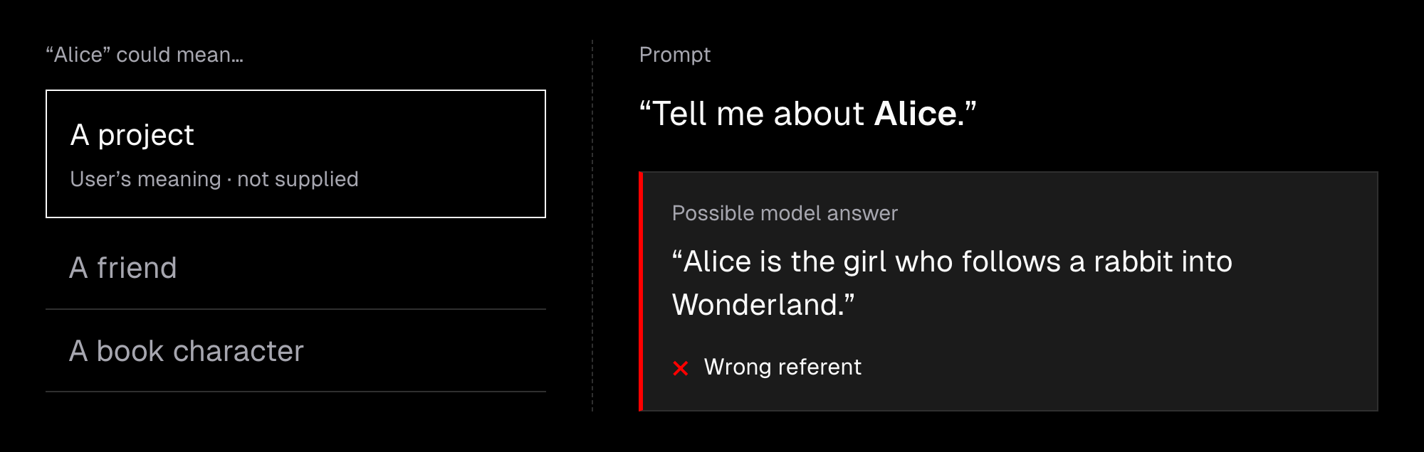 Illustrative ambiguity: Alice may be a project, a friend, or a book character. The user means the project but does not supply that context. Asked “Tell me about Alice,” a model may describe the girl who follows a rabbit into Wonderland: a plausible answer about the wrong referent.