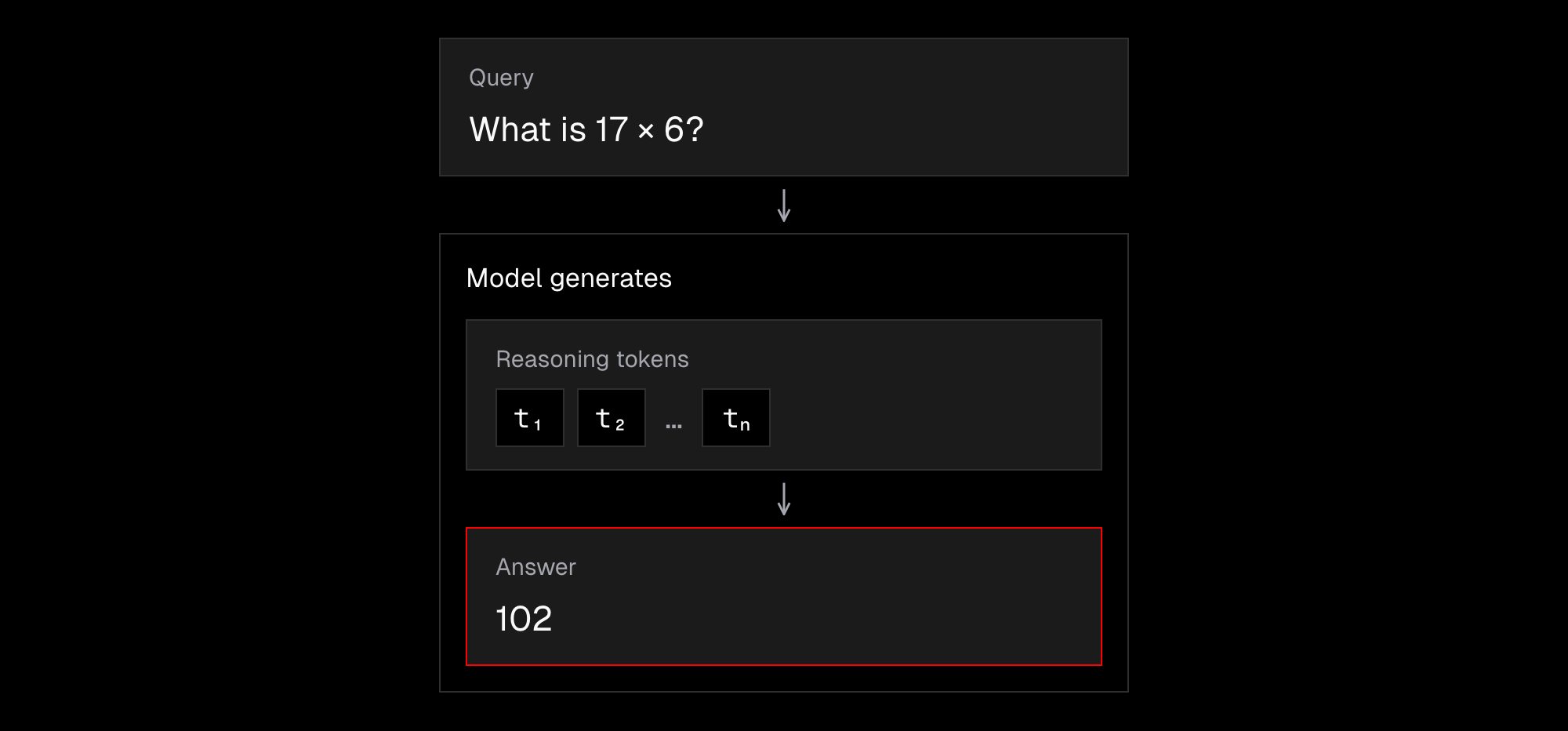 Illustrative vertical flow: the query “What is 17 × 6?” enters a model, which generates reasoning tokens before answering “102.” Token boxes are schematic, not an actual reasoning trace or token count.
