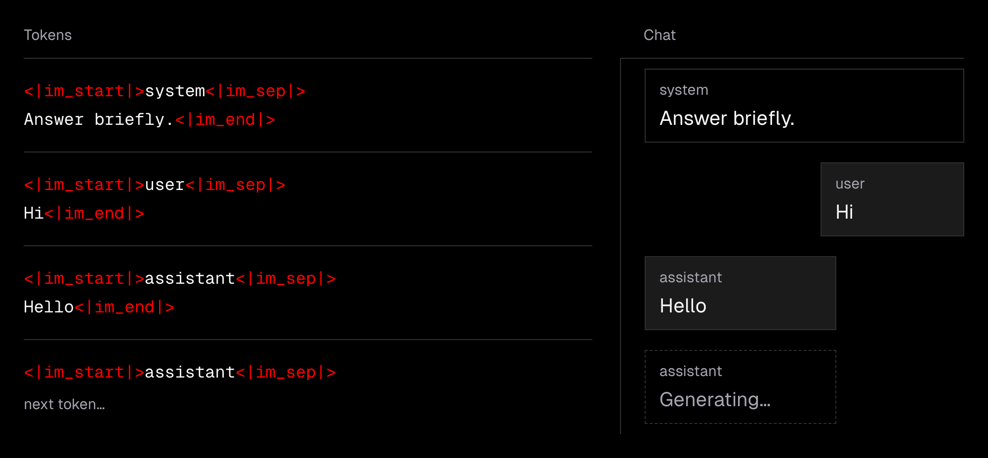 The supplied ChatML-style stream beside its structured chat: system says “Answer briefly.”, user says “Hi”, assistant says “Hello”. Red special tokens mark message starts, role/content boundaries, and message ends. The final assistant prefix is open, ready for the model’s next token.