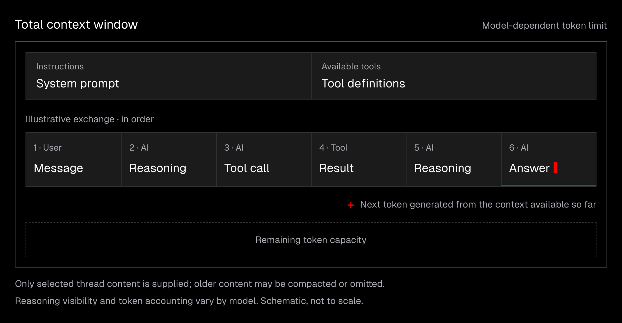 Schematic context window, not to scale. System prompt and tool definitions share a finite token budget with a user message, AI reasoning, a tool call, tool result, further reasoning and an AI answer. New tokens extend the answer into remaining capacity. Only selected thread content is supplied; reasoning accounting and context limits vary by model.