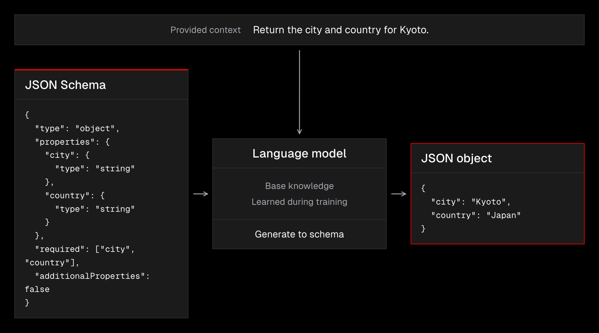 Illustrative structured output: provided context asks for Kyoto’s city and country. A JSON Schema constrains the output fields; the language model uses the context and its learned knowledge to generate {“city”:“Kyoto”,“country”:“Japan”}. Matching the schema does not itself verify the values.
