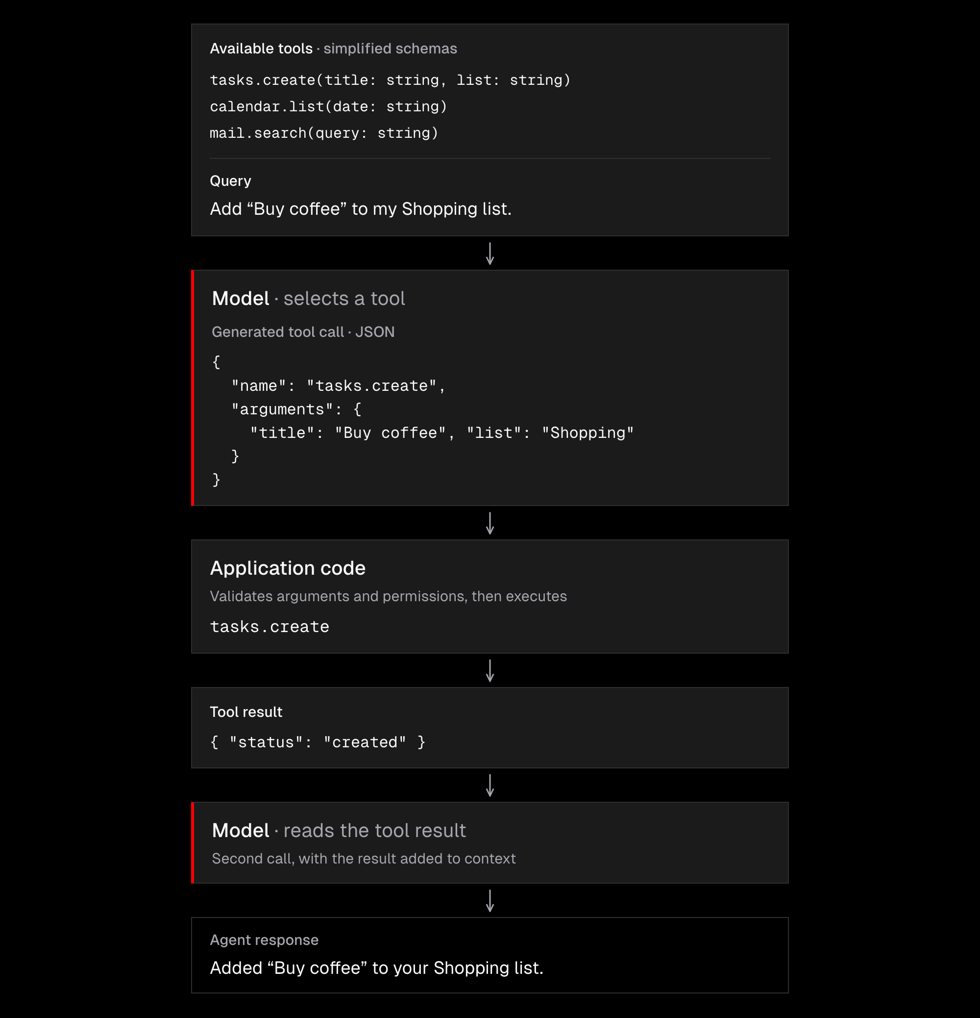 Vertical function-calling flow, using an illustrative shopping-list example. Tool definitions and a user query go to the model, which generates a JSON call to tasks.create. Application code validates and executes the call. The tool result is fed back to the same model in a second call, and the agent confirms that Buy coffee was added to Shopping. Tool schemas are simplified.